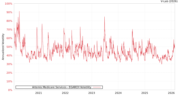 graph of Artemis Medicare Services EGARCH