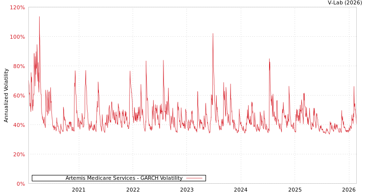 graph of Artemis Medicare Services GARCH