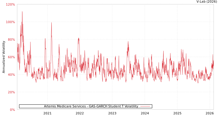 graph of Artemis Medicare Services GAS-GARCH-T