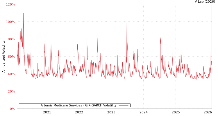 graph of Artemis Medicare Services GJR-GARCH