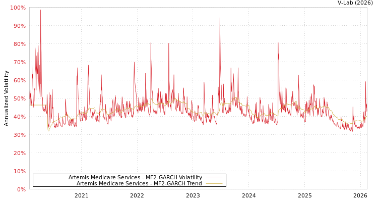 graph of Artemis Medicare Services MF2-GARCH