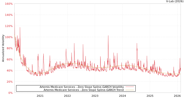 graph of Artemis Medicare Services S0GARCH