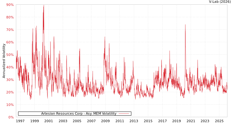 graph of Artesian Resources Corp AMEM
