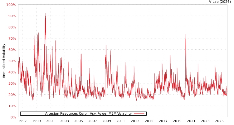 graph of Artesian Resources Corp APMEM