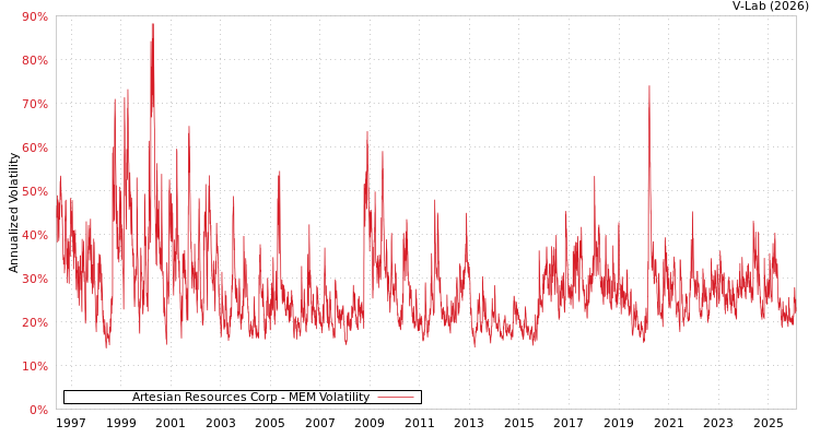 graph of Artesian Resources Corp MEM