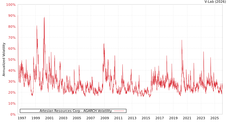 graph of Artesian Resources Corp AGARCH