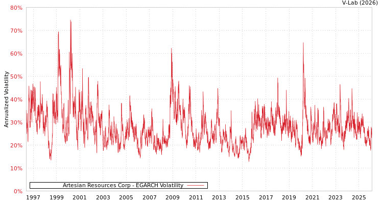 graph of Artesian Resources Corp EGARCH