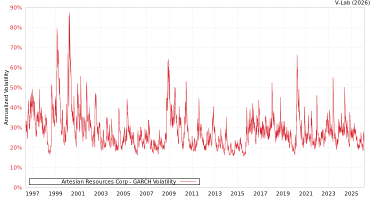 graph of Artesian Resources Corp GARCH