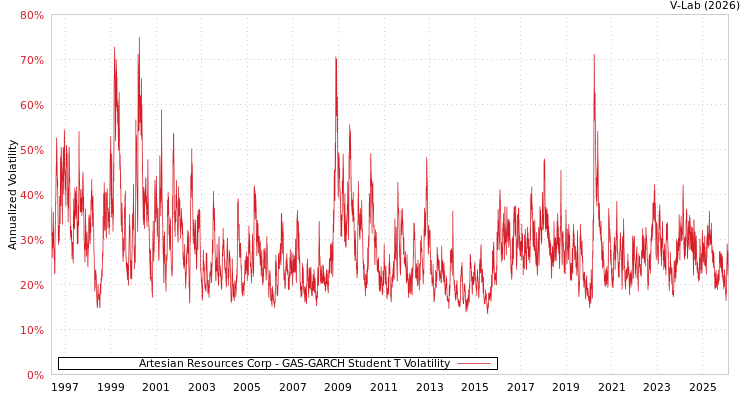 graph of Artesian Resources Corp GAS-GARCH-T