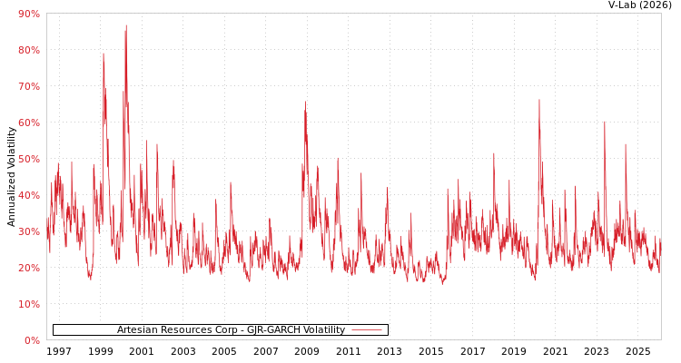 graph of Artesian Resources Corp GJR-GARCH