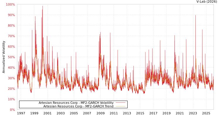 graph of Artesian Resources Corp MF2-GARCH