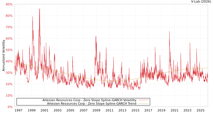 graph of Artesian Resources Corp S0GARCH