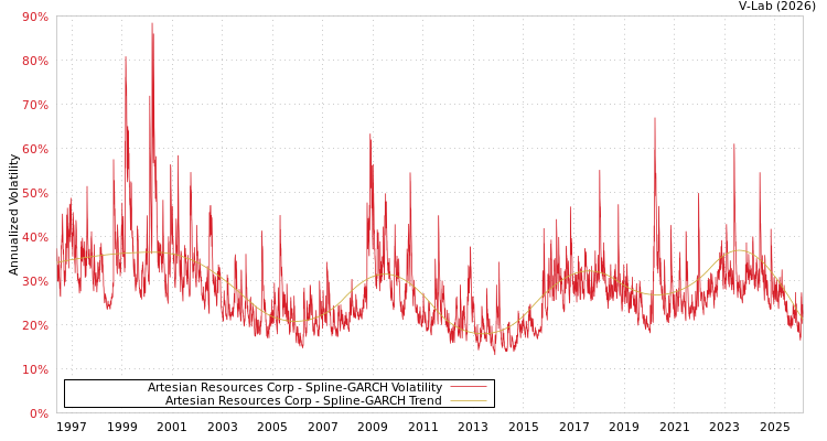 graph of Artesian Resources Corp SGARCH