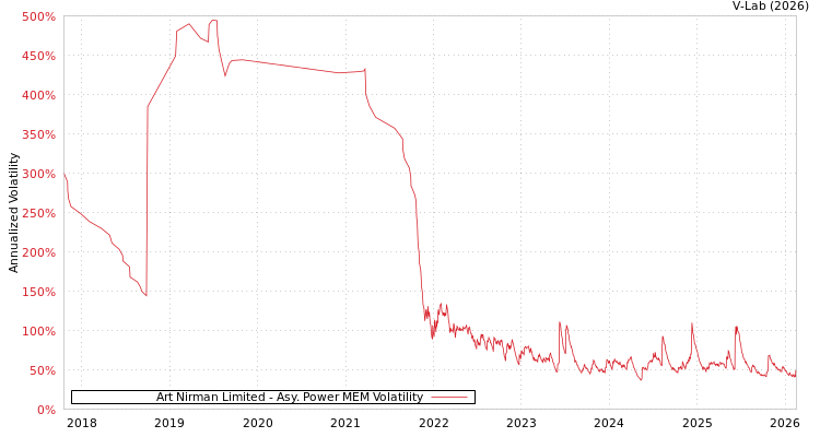 graph of Art Nirman Limited APMEM