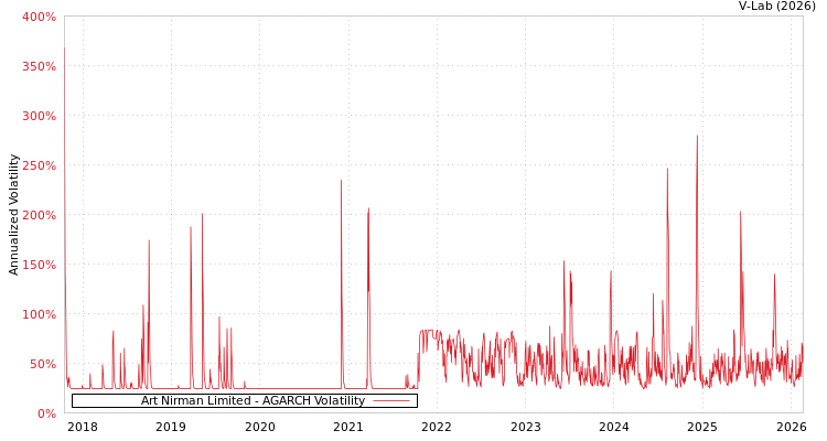 graph of Art Nirman Limited AGARCH