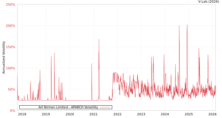 graph of Art Nirman Limited APARCH