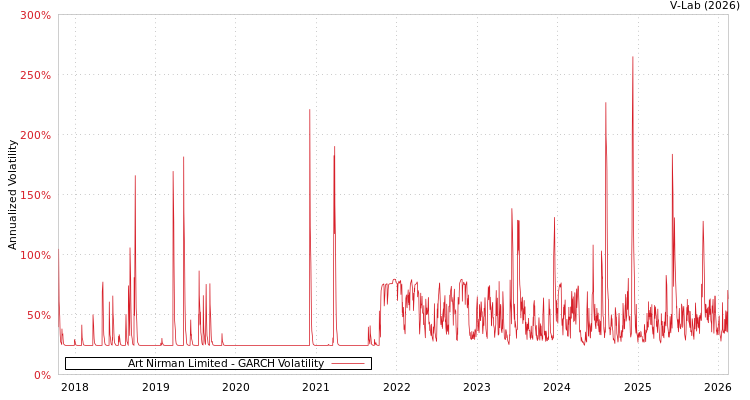 graph of Art Nirman Limited GARCH