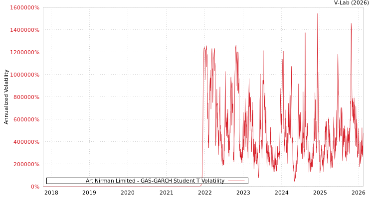 graph of Art Nirman Limited GAS-GARCH-T