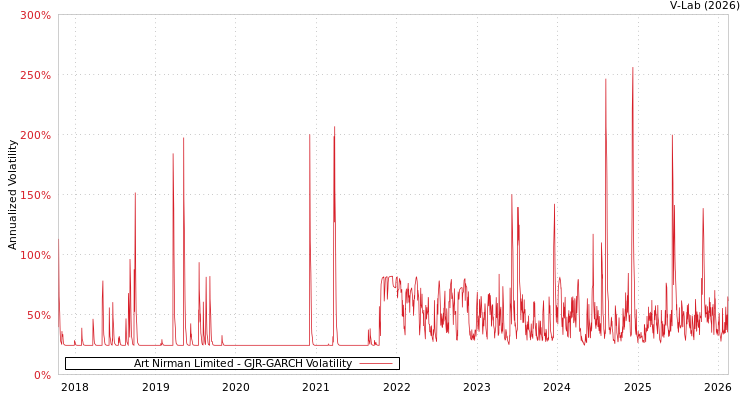 graph of Art Nirman Limited GJR-GARCH