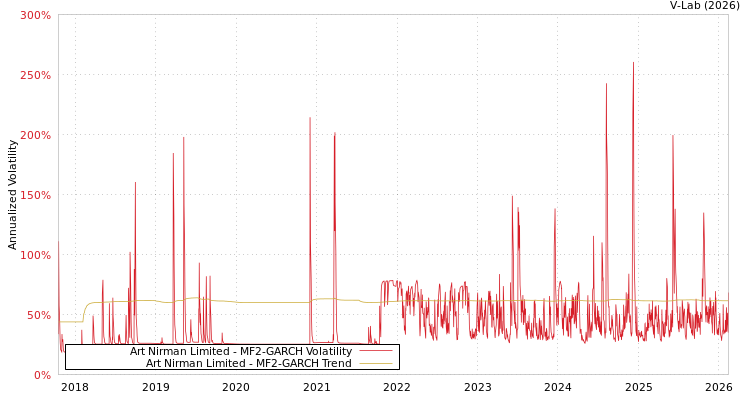graph of Art Nirman Limited MF2-GARCH