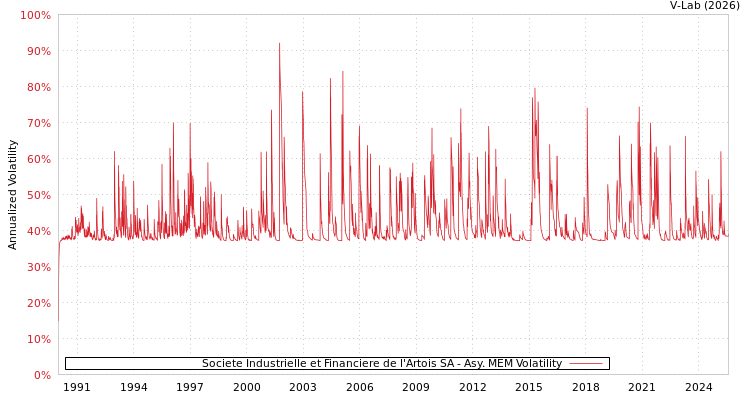 graph of Societe Industrielle et Financiere de l'Artois SA AMEM