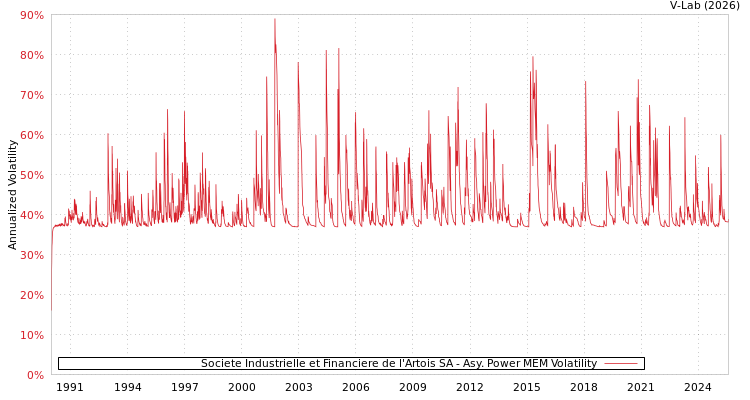 graph of Societe Industrielle et Financiere de l'Artois SA APMEM