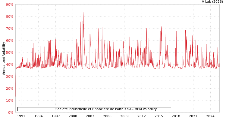graph of Societe Industrielle et Financiere de l'Artois SA MEM
