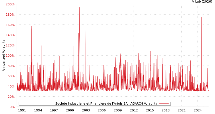 graph of Societe Industrielle et Financiere de l'Artois SA AGARCH