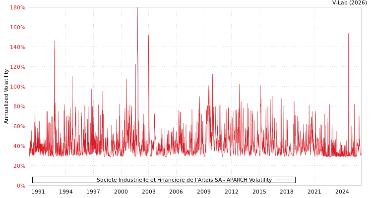 graph of Societe Industrielle et Financiere de l'Artois SA APARCH