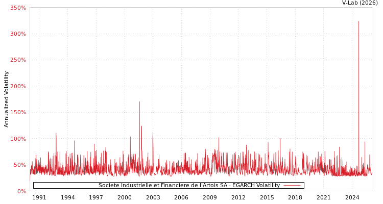 graph of Societe Industrielle et Financiere de l'Artois SA EGARCH