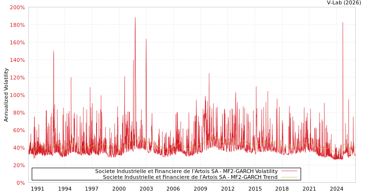 graph of Societe Industrielle et Financiere de l'Artois SA MF2-GARCH