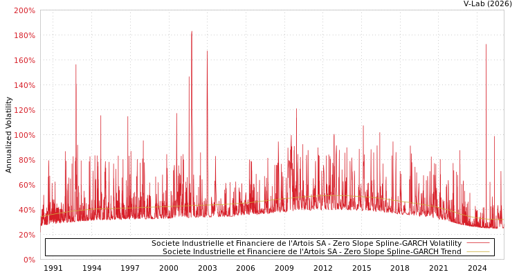 graph of Societe Industrielle et Financiere de l'Artois SA S0GARCH