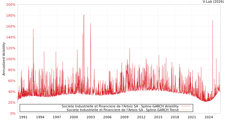 graph of Societe Industrielle et Financiere de l'Artois SA SGARCH