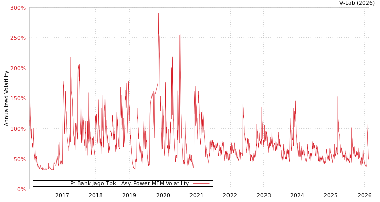 graph of Pt Bank Jago Tbk APMEM