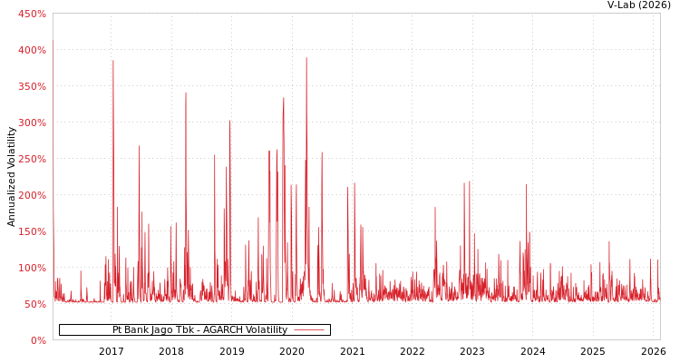 graph of Pt Bank Jago Tbk AGARCH