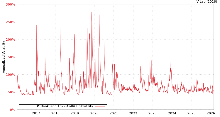graph of Pt Bank Jago Tbk APARCH