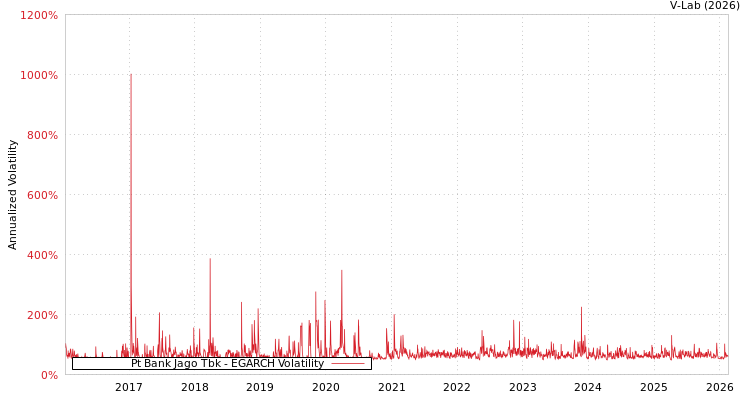 graph of Pt Bank Jago Tbk EGARCH