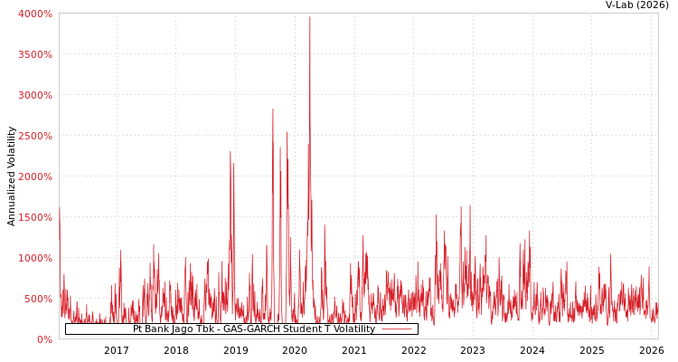 graph of Pt Bank Jago Tbk GAS-GARCH-T