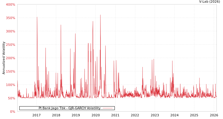 graph of Pt Bank Jago Tbk GJR-GARCH