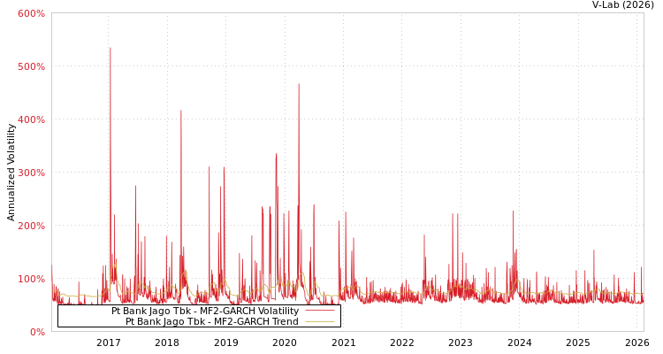 graph of Pt Bank Jago Tbk MF2-GARCH