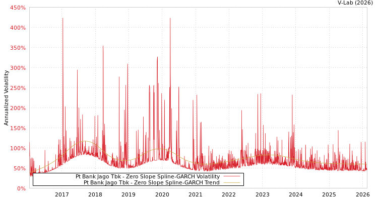 graph of Pt Bank Jago Tbk S0GARCH