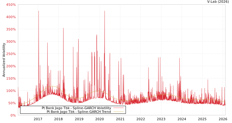 graph of Pt Bank Jago Tbk SGARCH