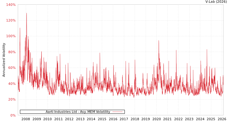 graph of Aarti Industries Ltd AMEM