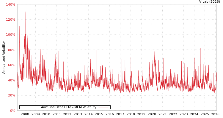 graph of Aarti Industries Ltd MEM