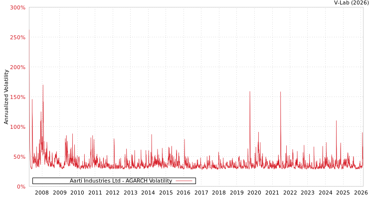 graph of Aarti Industries Ltd AGARCH