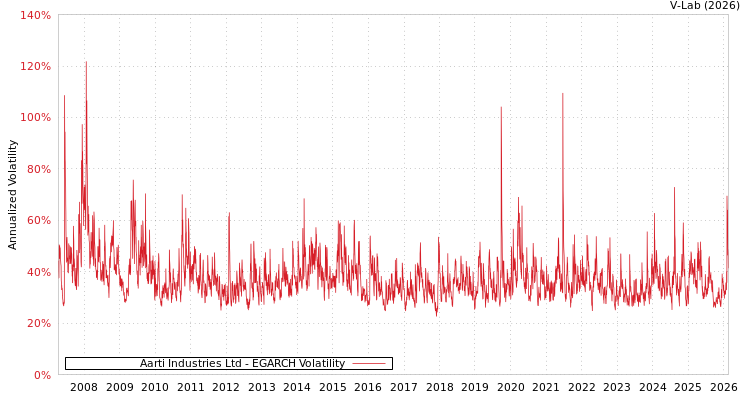 graph of Aarti Industries Ltd EGARCH