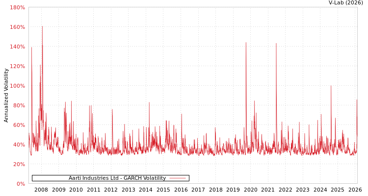 graph of Aarti Industries Ltd GARCH