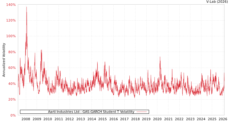 graph of Aarti Industries Ltd GAS-GARCH-T