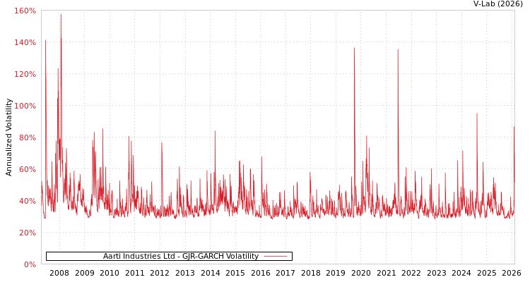 graph of Aarti Industries Ltd GJR-GARCH
