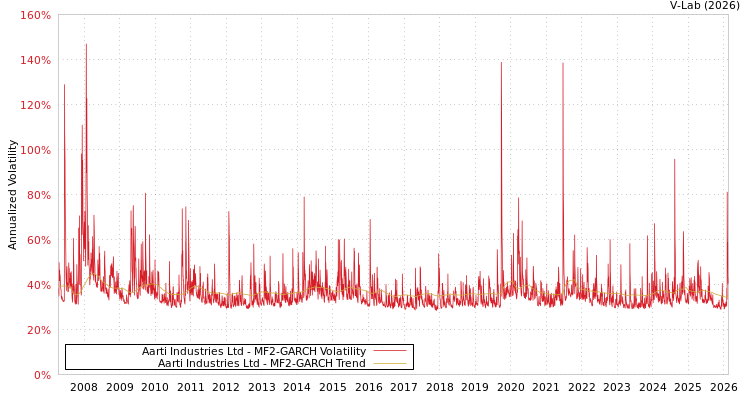 graph of Aarti Industries Ltd MF2-GARCH